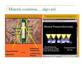 Minería continua….algo así:
Preacondicionamiento Macizo Rocoso Manejo de Materiales Continuo y
Automático
FracturamientoFracturamiento
HidrHidrááulicoulico
ExplosivosExplosivos
IndustrialesIndustriales
y Detonaciy Detonacióónn
PrecisaPrecisa
y / oy / o
Alimentadores
Continuos en cada
Punto de Extracción
Transportador
Sin-fin
Mineral Preacondicionado
 