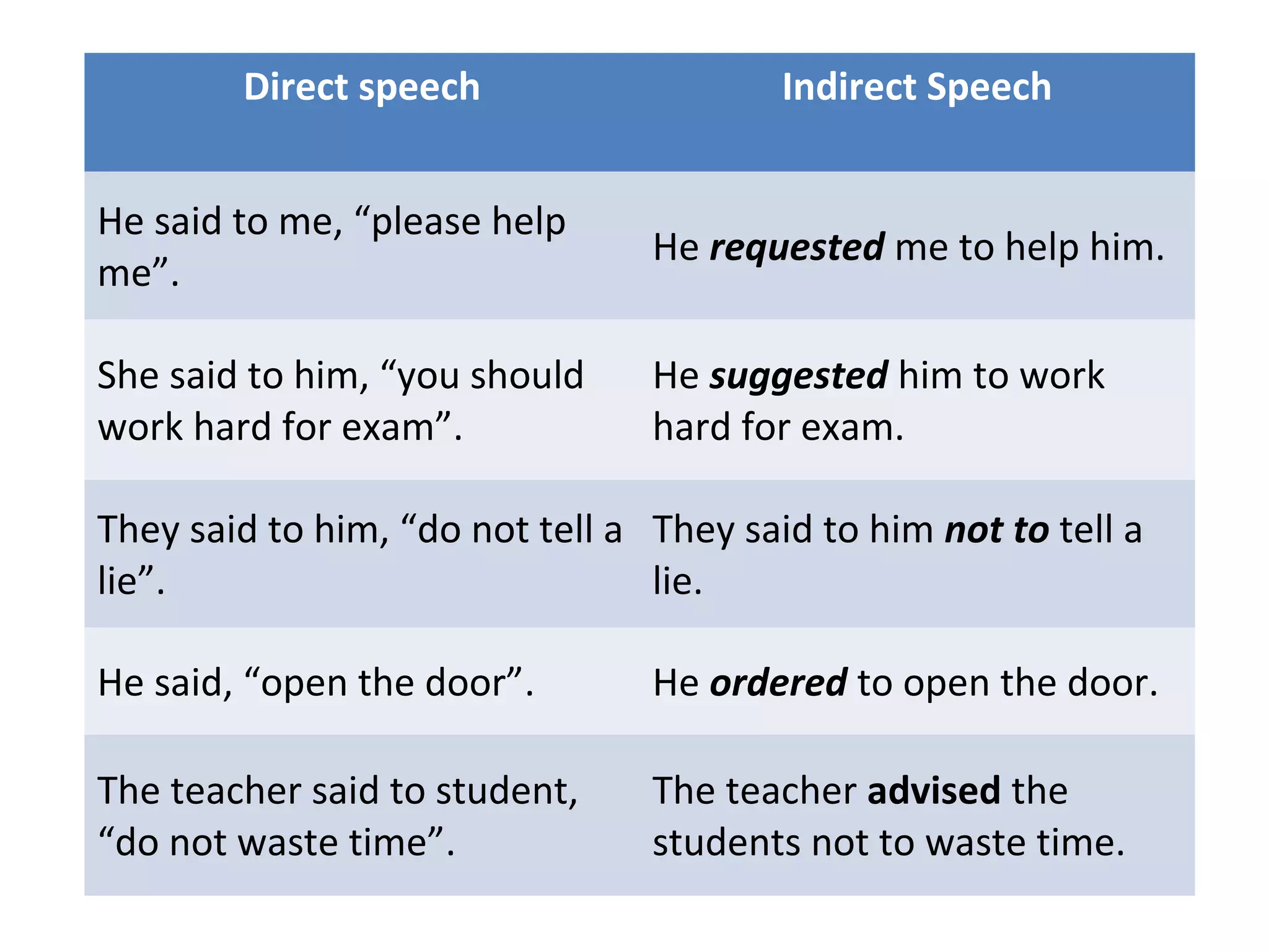 Direct speech Indirect Speech
He said to me, “please help
me”.
He requested me to help him.
She said to him, “you should
work hard for exam”.
He suggested him to work
hard for exam.
They said to him, “do not tell a
lie”.
They said to him not to tell a
lie.
He said, “open the door”. He ordered to open the door.
The teacher said to student,
“do not waste time”.
The teacher advised the
students not to waste time.
 