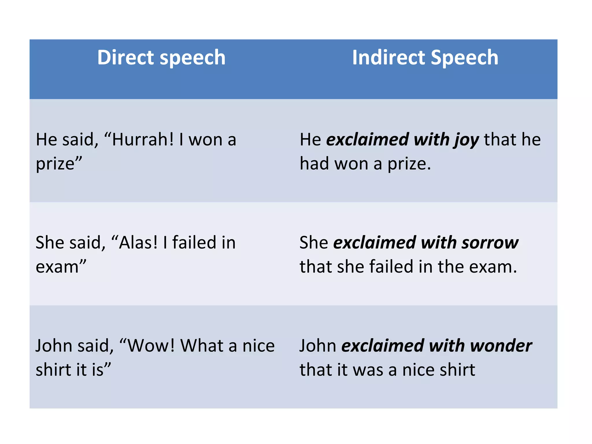 Direct speech Indirect Speech
He said, “Hurrah! I won a
prize”
He exclaimed with joy that he
had won a prize.
She said, “Alas! I failed in
exam”
She exclaimed with sorrow
that she failed in the exam.
John said, “Wow! What a nice
shirt it is”
John exclaimed with wonder
that it was a nice shirt
 