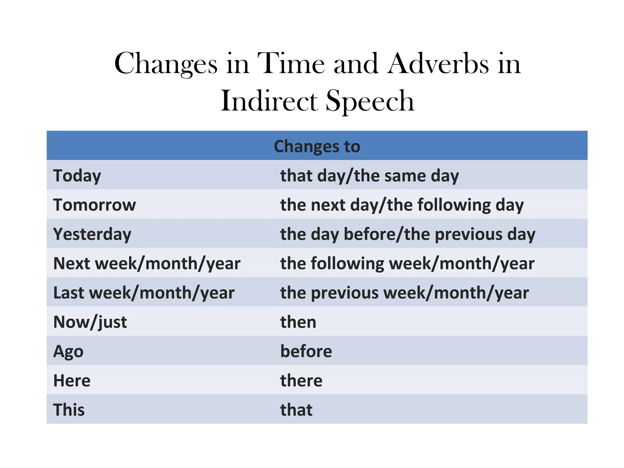 Changes in Time and Adverbs in
Indirect Speech
Changes to
Today that day/the same day
Tomorrow the next day/the following day
Yesterday the day before/the previous day
Next week/month/year the following week/month/year
Last week/month/year the previous week/month/year
Now/just then
Ago before
Here there
This that
 