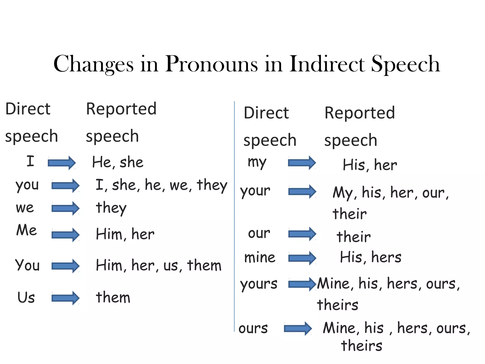 Changes in Pronouns in Indirect Speech
Direct
speech
Reported
speech
I He, she
you I, she, he, we, they
we they
Me Him, her
You Him, her, us, them
Us them
my His, her
your My, his, her, our,
their
our their
mine His, hers
yours Mine, his, hers, ours,
theirs
ours Mine, his , hers, ours,
theirs
Direct
speech
Reported
speech
 