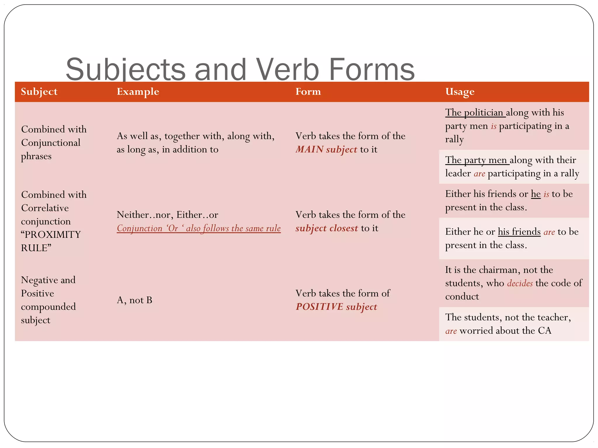 Subjects and Verb FormsSubject Example Form Usage
Combined with
Conjunctional
phrases
As well as, together with, along with,
as long as, in addition to
Verb takes the form of the
MAIN subject to it
The politician along with his
party men is participating in a
rally
The party men along with their
leader are participating in a rally
Combined with
Correlative
conjunction
“PROXIMITY
RULE”
Neither..nor, Either..or
Conjunction ‘Or ‘ also follows the same rule
Verb takes the form of the
subject closest to it
Either his friends or he is to be
present in the class.
Either he or his friends are to be
present in the class.
Negative and
Positive
compounded
subject
A, not B
Verb takes the form of
POSITIVE subject
It is the chairman, not the
students, who decides the code of
conduct
The students, not the teacher,
are worried about the CA
 