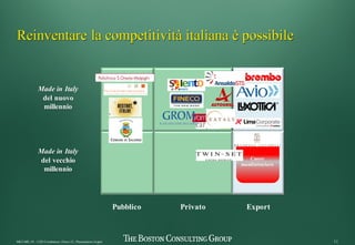 11MKT-MIL-10 - CEO Conference -26nov12 - Presentation v6.pptx
Pubblico Privato
Made in Italy
del nuovo
millennio
Made in Italy
del vecchio
millennio
Export
Reinventare la competitività italiana è possibile
Cuore
manifatturiero
 