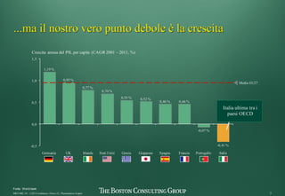 3MKT-MIL-10 - CEO Conference -26nov12 - Presentation v6.pptx
...ma il nostro vero punto debole è la crescita
Crescita annua del PIL per capita (CAGR 2001 – 2011, %)
Media EU27
1,0
0,0
Italia
-0,41 %
Portogallo
-0,07 %
Francia
0,46 %
Spagna
0,46 %
Giappone
0,52 %
Grecia
0,55 %
Stati Uniti
0,70 %
Irlanda
0,77 %
UK
0,95 %
Germania
1,19 %
-0,5
0,5
1,5
Fonte:   World  bank
Italia ultima tra i
paesi OECD
 