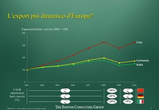 5MKT-MIL-10 - CEO Conference -26nov12 - Presentation v6.pptx
100
L'export più dinamico d'Europa?
200
300
400
2006 2007 2008 2009 2010
Germania
Esportazioni beni e servizi (2003 = 100)
Cina
Italia
0
200520042003
+27
%
+15
%
+12
%
-16%
-21%
-23%
+19
%
+11
%
+9%
CAGR
esportazioni
beni e servizi
(%)
 