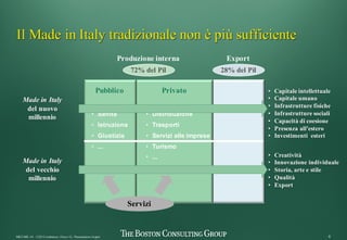 8MKT-MIL-10 - CEO Conference -26nov12 - Presentation v6.pptx
Il Made in Italy tradizionale non è più sufficiente
ExportProduzione interna
72% del Pil 28% del Pil
Pubblico Privato
• Sanità
• Istruzione
• Giustizia
• ...
• Distribuzione
• Trasporti
• Servizi  alle  imprese
• Turismo
• ...
Servizi
Made in Italy
del nuovo
millennio
Made in Italy
del vecchio
millennio
• Capitale intellettuale
• Capitale umano
• Infrastrutture fisiche
• Infrastrutture sociali
• Capacità di coesione
• Presenza all'estero
• Investimenti esteri
• Creatività
• Innovazione individuale
• Storia, arte e stile
• Qualità
• Export
 