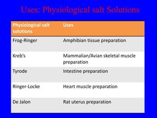 Frog Ringer Bioassay | PPTX