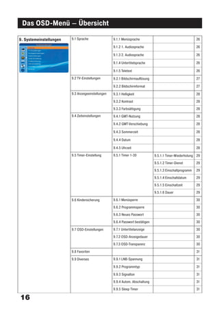Das OSD-Menü – Übersicht

9. Systemeinstellungen   9.1 Sprache                9.1.1 Menüsprache                                       26

                                                    9.1.2 1. Audiosprache                                   26

                                                    9.1.3 2. Audiosprache                                   26

                                                    9.1.4 Untertitelsprache                                 26

                                                    9.1.5 Teletext                                          26

                         9.2 TV-Einstellungen       9.2.1 Bildschirmauﬂösung                                27

                                                    9.2.2 Bildschirmformat                                  27

                         9.3 Anzeigeeinstellungen   9.3.1 Helligkeit                                        28

                                                    9.3.2 Kontrast                                          28

                                                    9.3.3 Farbsättigung                                     28
                         9.4 Zeiteinstellungen      9.4.1 GMT-Nutzung                                       28

                                                    9.4.2 GMT-Verschiebung                                  28

                                                    9.4.3 Sommerzeit                                        28

                                                    9.4.4 Datum                                             28

                                                    9.4.5 Uhrzeit                                           28

                         9.5 Timer-Einstellung      9.5.1 Timer 1-30            9.5.1.1 Timer-Wiederholung 29

                                                                                9.5.1.2 Timer-Dienst        29

                                                                                9.5.1.3 Einschaltprogramm   29

                                                                                9.5.1.4 Einschaltdatum      29

                                                                                9.5.1.5 Einschaltzeit       29

                                                                                9.5.1.6 Dauer               29

                         9.6 Kindersicherung        9.6.1 Menüsperre                                        30

                                                    9.6.2 Programmsperre                                    30

                                                    9.6.3 Neues Passwort                                    30

                                                    9.6.4 Passwort bestätigen                               30

                         9.7 OSD-Einstellungen      9.7.1 Untertitelanzeige                                 30

                                                    9.7.2 OSD-Anzeigedauer                                  30

                                                    9.7.3 OSD-Transparenz                                   30

                         9.8 Favoriten                                                                      31

                         9.9 Diverses               9.9.1 LNB-Spannung                                      31

                                                    9.9.2 Programmtyp                                       31

                                                    9.9.3 Signalton                                         31

                                                    9.9.4 Autom. Abschaltung                                31

                                                    9.9.5 Sleep Timer                                       31

16
 
