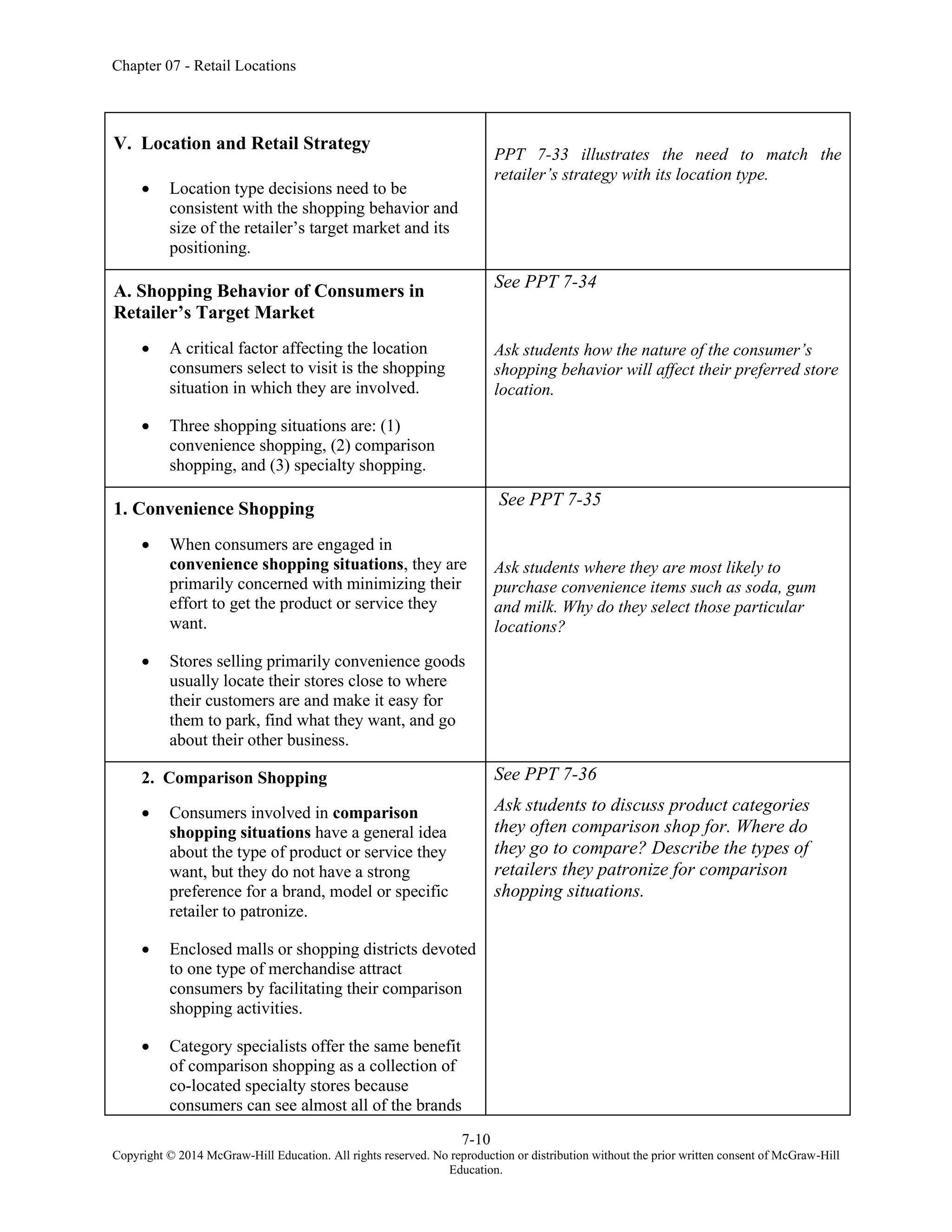 Chapter 07 - Retail Locations
7-10
Copyright © 2014 McGraw-Hill Education. All rights reserved. No reproduction or distribution without the prior written consent of McGraw-Hill
Education.
V. Location and Retail Strategy
• Location type decisions need to be
consistent with the shopping behavior and
size of the retailer’s target market and its
positioning.
PPT 7-33 illustrates the need to match the
retailer’s strategy with its location type.
A. Shopping Behavior of Consumers in
Retailer’s Target Market
• A critical factor affecting the location
consumers select to visit is the shopping
situation in which they are involved.
• Three shopping situations are: (1)
convenience shopping, (2) comparison
shopping, and (3) specialty shopping.
See PPT 7-34
Ask students how the nature of the consumer’s
shopping behavior will affect their preferred store
location.
1. Convenience Shopping
• When consumers are engaged in
convenience shopping situations, they are
primarily concerned with minimizing their
effort to get the product or service they
want.
• Stores selling primarily convenience goods
usually locate their stores close to where
their customers are and make it easy for
them to park, find what they want, and go
about their other business.
See PPT 7-35
Ask students where they are most likely to
purchase convenience items such as soda, gum
and milk. Why do they select those particular
locations?
2. Comparison Shopping
• Consumers involved in comparison
shopping situations have a general idea
about the type of product or service they
want, but they do not have a strong
preference for a brand, model or specific
retailer to patronize.
• Enclosed malls or shopping districts devoted
to one type of merchandise attract
consumers by facilitating their comparison
shopping activities.
• Category specialists offer the same benefit
of comparison shopping as a collection of
co-located specialty stores because
consumers can see almost all of the brands
See PPT 7-36
Ask students to discuss product categories
they often comparison shop for. Where do
they go to compare? Describe the types of
retailers they patronize for comparison
shopping situations.
 