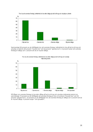 Tror du att svenska företag i allmänhet är bra eller dåliga på att ta till sig och utnyttja ny teknik

            %
       70

       60

       50

       40

       30

       20

       10

        0
                     - Mycket bra                - Ganska bra               - Ganska dåliga              - Mycket dåliga


Sammanlagt 90 procent av de tillfrågade tror att svenska företag i allmänhet är bra på att ta till sig och
utnyttja ny teknik (26 procent ”mycket bra” och 63 procent ”ganska bra”). 8 procent tycker att svenska
företag är dåliga och 1 procent att de är mycket dåliga.



                      Tror du att svenska företag i allmänhet är bra eller dåliga på att ta till sig och utnyttja
                                                         miljövänlig teknik
            %
      70

      60

      50

      40

      30

      20

      10

        0
                  - Mycket bra          - Ganska bra          - Ganska dåliga        - Mycket dåliga         Vet ej/osäker


På frågan om svenska företag är bra eller dåliga på att ta till sig och utnyttja miljövänlig teknik tror
sammanlagt 73 procent av de tillfrågade att svenska företag är bra (13 procent ”mycket bra” och 59
procent ”ganska bra”). 22 procent av de tillfrågade tror att svenska företag är dåliga och 2 procent att de
är mycket dåliga. 4 procent anger ”vet ej/osäker”.




                                                                                                                             18
 