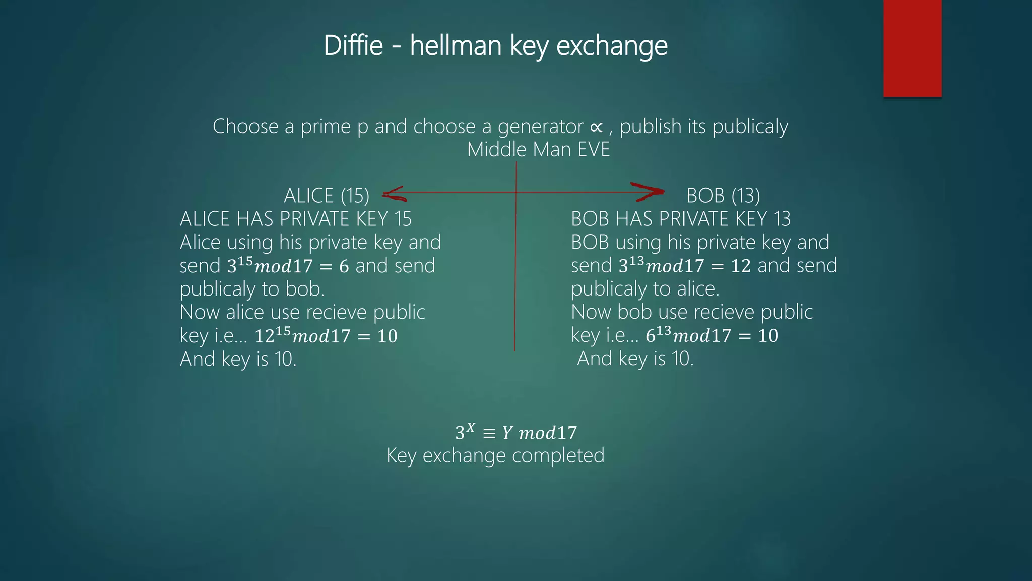 Diffie - hellman key exchange
Choose a prime p and choose a generator ∝ , publish its publicaly
Middle Man EVE
ALICE (15)
ALICE HAS PRIVATE KEY 15
Alice using his private key and
send 315 𝑚𝑜𝑑17 = 6 and send
publicaly to bob.
Now alice use recieve public
key i.e… 1215
𝑚𝑜𝑑17 = 10
And key is 10.
BOB (13)
BOB HAS PRIVATE KEY 13
BOB using his private key and
send 313
𝑚𝑜𝑑17 = 12 and send
publicaly to alice.
Now bob use recieve public
key i.e… 613
𝑚𝑜𝑑17 = 10
And key is 10.
3 𝑋 ≡ 𝑌 𝑚𝑜𝑑17
Key exchange completed
 