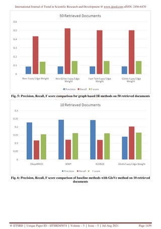 International Journal of Trend in Scientific Research and Development @ www.ijtsrd.com eISSN: 2456-6470
@ IJTSRD | Unique Paper ID – IJTSRD45074 | Volume – 5 | Issue – 5 | Jul-Aug 2021 Page 1439
Fig. 5: Precision, Recall, F score comparison for graph based IR methods on 50 retrieved documents
Fig. 6: Precision, Recall, F score comparison of baseline methods with GloVe method on 10 retrieved
documents
 