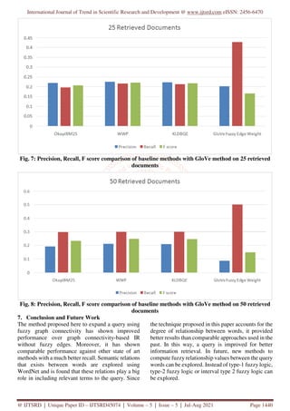 International Journal of Trend in Scientific Research and Development @ www.ijtsrd.com eISSN: 2456-6470
@ IJTSRD | Unique Paper ID – IJTSRD45074 | Volume – 5 | Issue – 5 | Jul-Aug 2021 Page 1440
Fig. 7: Precision, Recall, F score comparison of baseline methods with GloVe method on 25 retrieved
documents
Fig. 8: Precision, Recall, F score comparison of baseline methods with GloVe method on 50 retrieved
documents
7. Conclusion and Future Work
The method proposed here to expand a query using
fuzzy graph connectivity has shown improved
performance over graph connectivity-based IR
without fuzzy edges. Moreover, it has shown
comparable performance against other state of art
methods with a much better recall. Semantic relations
that exists between words are explored using
WordNet and is found that these relations play a big
role in including relevant terms to the query. Since
the technique proposed in this paper accounts for the
degree of relationship between words, it provided
better results than comparable approaches used in the
past. In this way, a query is improved for better
information retrieval. In future, new methods to
compute fuzzy relationship values between the query
words can be explored. Instead of type-1 fuzzy logic,
type-2 fuzzy logic or interval type 2 fuzzy logic can
be explored.
 