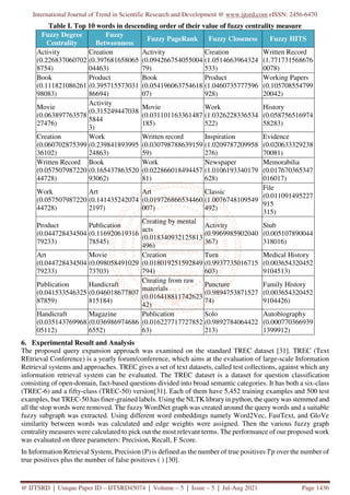 International Journal of Trend in Scientific Research and Development @ www.ijtsrd.com eISSN: 2456-6470
@ IJTSRD | Unique Paper ID – IJTSRD45074 | Volume – 5 | Issue – 5 | Jul-Aug 2021 Page 1436
Table I. Top 10 words in descending order of their value of fuzzy centrality measure
Fuzzy Degree
Centrality
Fuzzy
Betweenness
Fuzzy PageRank Fuzzy Closeness Fuzzy HITS
Activity
(0.226837060702
8754)
Creation
(0.397681658065
04463)
Activity
(0.094266754055004
79)
Creation
(1.0514663964324
533)
Written Record
(1.771731568676
0078)
Book
(0.111821086261
98083)
Product
(0.395715573031
86694)
Book
(0.054196063754618
07)
Product
(1.0460735777596
928)
Working Papers
(0.105708554799
20042)
Movie
(0.063897763578
27476)
Activity
(0.315249447038
5844
3)
Movie
(0.031101163361487
185)
Work
(1.0326228336534
522)
History
(0.058756516974
58283)
Creation
(0.060702875399
36102)
Work
(0.239841893995
24863)
Written record
(0.030798788639159
59)
Inspiration
(1.0209787209958
276)
Evidence
(0.020633329238
70081)
Written Record
(0.057507987220
44728)
Book
(0.165437863520
93062)
Work
(0.022866018494457
81)
Newspaper
(1.0106193340179
628)
Memorabilia
(0.017670365347
016017)
Work
(0.057507987220
44728)
Art
(0.141435242074
2197)
Art
(0.019726866534460
007)
Classic
(1.0076748109549
492)
File
(0.011091495227
915
315)
Product
(0.044728434504
79233)
Publication
(0.116920619316
78545)
Creating by mental
acts
(0.018340932125813
496)
Activity
(0.9969985902040
367)
Stub
(0.005107890044
318016)
Art
(0.044728434504
79233)
Movie
(0.098058491029
73703)
Creation
(0.018019251592849
794)
Turn
(0.9937735016715
603)
Medical History
(0.003654320452
9104513)
Publication
(0.041533546325
87859)
Handicraft
(0.046018677807
815184)
Creating from raw
materials
(0.016418811742623
42)
Puncture
(0.9894753871527
74)
Family History
(0.003654320452
9104426)
Handicraft
(0.035143769968
05112)
Magazine
(0.036986974686
6552)
Publication
(0.016227717727852
63)
Solo
(0.9892784064422
213)
Autobiography
(0.000770366939
1399912)
6. Experimental Result and Analysis
The proposed query expansion approach was examined on the standard TREC dataset [31]. TREC (Text
REtrieval Conference) is a yearly forum/conference, which aims at the evaluation of large-scale Information
Retrieval systems and approaches. TREC gives a set of text datasets, called test collections, against which any
information retrieval system can be evaluated. The TREC dataset is a dataset for question classification
consisting of open-domain, fact-based questions divided into broad semantic categories. It has both a six-class
(TREC-6) and a fifty-class (TREC-50) version[31]. Each of them have 5,452 training examples and 500 test
examples, but TREC-50 has finer-grained labels. Using the NLTK libraryin python, the query was stemmed and
all the stop words were removed. The fuzzy WordNet graph was created around the query words and a suitable
fuzzy subgraph was extracted. Using different word embeddings namely Word2Vec, FastText, and GloVe
similarity between words was calculated and edge weights were assigned. Then the various fuzzy graph
centrality measures were calculated to pick out the most relevant terms. The performance of our proposed work
was evaluated on three parameters: Precision, Recall, F Score.
In Information Retrieval System, Precision (P) is defined as the number of true positives over the number of
true positives plus the number of false positives ( ) [30].
 