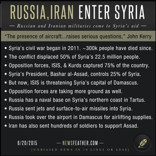 NEWSFEATHER.COM
[ U N B I A S E D N E W S I N 1 0 L I N E S O R L E S S ]
Russian and Iranian militaries come to Syria’s aid
RUSSIA,IRAN ENTER SYRIA
• Syria’s civil war began in 2011. ~300k people have died since.
• The conﬂict displaced 50% of Syria’s 22.5 million people.
• Opposition forces, ISIS, & Kurds captured 75% of the country.
• Syria’s President, Bashar al-Assad, controls 25% of Syria.
• But now, ISIS is threatening Syria’s capital of Damascus.
• Opposition forces are taking more ground as well.
• Russia has a naval base on Syria’s northern coast in Tartus.
• Russia sent jets and surface-to-air missiles into Syria.
• Russia took over the airport in Damascus for airlifting supplies.
• Iran has also sent hundreds of soldiers to support Assad.
“The presence of aircraft...raises serious questions,” John Kerry
6/20/2015
 
