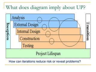 What does diagram imply about UP?
How can iterations reduce risk or reveal problems?
 