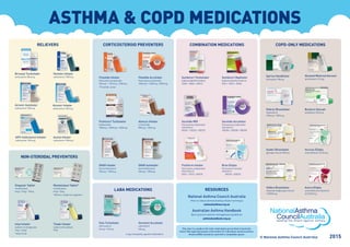 ASTHMA & COPD MEDICATIONS
Onbrez Breezhaler
indacaterol
150mcg • 300mcg
Spiriva Handihaler
tiotropium 18mcg
RELIEVERS
Bricanyl Turbuhaler
terbutaline 500mcg
Airomir Autohaler
salbutamol 100mcg
Asmol Inhaler
salbutamol 100mcg
Airomir Inhaler
salbutamol 100mcg
Ventolin Inhaler
salbutamol 100mcg Atrovent Metered Aerosol
ipratropium 21mcg
COMBINATION MEDICATIONS COPD-ONLY MEDICATIONS
Seretide MDI
fluticasone propionate/
salmeterol
50/25 • 125/25 • 250/25
Seretide Accuhaler
fluticasone propionate/
salmeterol
100/50 • 250/50 • 500/50
Symbicort Turbuhaler
budesonide/eformoterol
100/6 • 200/6 • 400/12
Oxis Turbuhaler
eformoterol
6mcg • 12mcg
Serevent Accuhaler
salmeterol
50mcg
LABA MEDICATIONS
QVAR Autohaler
beclomethasone
50mcg • 100mcg
Pulmicort Turbuhaler
budesonide
100mcg • 200mcg • 400mcg
Flixotide Accuhaler
fluticasone propionate
100mcg* • 250mcg • 500mcg
Flixotide Inhaler
fluticasone propionate
50mcg* • 125mcg • 250mcg
*Flixotide Junior
Alvesco Inhaler
ciclesonide
80mcg • 160mcg
CORTICOSTEROID PREVENTERS
Singulair Tablet
montelukast
4mg • 5mg • 10mg
Tilade Inhaler
nedocromil sodium
2mg
Intal Inhaler
sodium cromoglycate
1mg • 5mg*
*Intal Forte
NON-STEROIDAL PREVENTERS
2015
This chart is a guide to the main medications prescribed in Australia.
Check TGA-approved product information for indications and precautions.
Inhalers/MDIs should be used with a compatible spacer.
RESOURCES
National Asthma Council Australia
How-to videos demonstrating inhaler technique
nationalasthma.org.au
Australian Asthma Handbook
Best-practice asthma management guidelines
asthmahandbook.org.au
QVAR Inhaler
beclomethasone
50mcg • 100mcg
APO-Salbutamol Inhaler
salbutamol 100mcg
Montelukast Tablet*
montelukast
4mg • 5mg
*Generic medicine suppliers
Bretaris Genuair
aclidinium 322mcg
Incruse Ellipta
umeclidinium 62.5mcg
Seebri Breezhaler
glycopyrronium 50mcg
Anoro Ellipta
umeclidinium/vilanterol
62.5/25mcg
Ultibro Breezhaler
indacaterol/glycopyrronium
110/50mcg
Symbicort Rapihaler
budesonide/eformoterol
50/3 • 100/3 • 200/6
Flutiform Inhaler
fluticasone propionate/
eformoterol
50/5 • 125/5 • 250/10
Breo Ellipta
fluticasone furoate/
vilanterol
	 100/25 • 200/25
Long-acting beta2
agonist medications
© National Asthma Council Australia
 