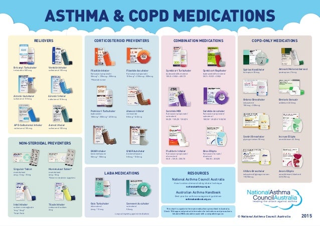 Copd Inhalers Chart