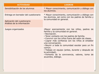 ACTIVIDAD                                      LOGROS
Sensibilización de los alumnos         * Mayor conocimiento, comunicación y diálogo con
                                       los alumnos.

Entrega en borrador del cuestionario   * Mayor conocimiento, comunicación y diálogo con
                                       los alumnos, así como con los padres de familia y
                                       la comunidad en general.
Aplicación del cuestionario
Análisis de la información


Juegos organizados                     •Mayor acercamiento con los niños, padres de
                                       familia y la comunidad en general.
                                       • Recreación.
                                       • Tener contacto con los padres de familia.
                                       • Convivir con los niños fuera del salón de clases.
                                       • Lograr más confianza con los niños al entablar
                                       una conversación.
                                       • Reunir a toda la comunidad escolar para un fin
                                       común.
                                       • Trabajo en equipo (antes, durante y después de
                                       la actividad).
                                       • Fomento de la convivencia, valores, toma de
                                       acuerdos, diálogo.
 