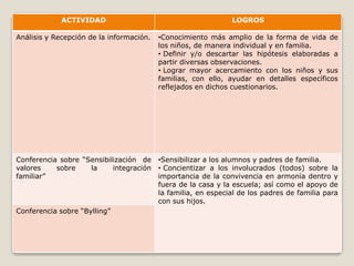 ACTIVIDAD                                         LOGROS

Análisis y Recepción de la información.   •Conocimiento más amplio de la forma de vida de
                                          los niños, de manera individual y en familia.
                                          • Definir y/o descartar las hipótesis elaboradas a
                                          partir diversas observaciones.
                                          • Lograr mayor acercamiento con los niños y sus
                                          familias, con ello, ayudar en detalles específicos
                                          reflejados en dichos cuestionarios.




Conferencia sobre “Sensibilización de     •Sensibilizar a los alumnos y padres de familia.
valores    sobre    la     integración    • Concientizar a los involucrados (todos) sobre la
familiar”                                 importancia de la convivencia en armonía dentro y
                                          fuera de la casa y la escuela; así como el apoyo de
                                          la familia, en especial de los padres de familia para
                                          con sus hijos.
Conferencia sobre “Bylling”
 