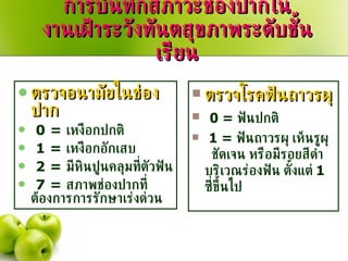 การบันทึกสภาวะช่องปากใน งานเฝ้าระวังทันตสุขภาพระดับชั้นเรียน ตรวจอนามัยในช่องปาก 0  =  เหงือกปกติ 1  =  เหงือกอักเสบ 2  =  มีหินปูนคลุมที่ตัวฟัน 7  =  สภาพช่องปากที่ต้องการการรักษาเร่งด่วน ตรวจโรคฟันถาวรผุ 0  =  ฟันปกติ 1  =  ฟันถาวรผุ เห็นรูผุ  ชัดเจน หรือมีรอยสีดำบริเวณร่องฟัน ตั้งแต่  1  ซี่ขึ้นไป 