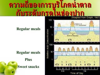 ความถี่ของการบริโภคน้ำตาลกับระดับกรดในช่องปาก Regular meals Regular meals Plus Sweet snacks 