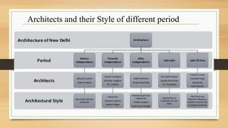 Architects and their Style of different period
 