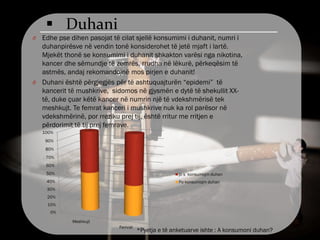  Duhani
O Edhe pse dihen pasojat të cilat sjellë konsumimi i duhanit, numri i
duhanpirësve në vendin tonë konsiderohet të jetë mjaft i lartë.
Mjekët thonë se konsumimi i duhanit shkakton varësi nga nikotina,
kancer dhe sëmundje të zemrës, rrudha në lëkurë, përkeqësim të
astmës, andaj rekomandojnë mos pirjen e duhanit!
O Duhani është përgjegjës për të ashtuquajturën “epidemi” të
kancerit të mushkrive, sidomos në gjysmën e dytë të shekullit XX-
të, duke çuar këtë kancer në numrin një të vdekshmërisë tek
meshkujt. Te femrat kanceri i mushkrive nuk ka rol parësor në
vdekshmërinë, por rreziku prej tij, është rritur me rritjen e
përdorimit të tij prej femrave.
0%
10%
20%
30%
40%
50%
60%
70%
80%
90%
100%
Meshkujt
Femrat
jo s`konsumojm duhan
Po konsumojm duhan
*Pyetja e të anketuarve ishte : A konsumoni duhan?
 