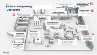 3
Manufacturing
usecases
● Automated
guidedvehicles
(AGVs)
● Trackingand
logistics
● Inventory
management
● Data
shower
● Collaborative
robotics
● Remoteguidance
● Process
monitoring
● Audio/video
comm(AR/VR)
● Precise
positioning
● Digital
twin
● Lost and
found Augmented Reality
Maintenance
Augmented operator advisor for
maintenance activity & Digital
SOP, Realtime monitoring
Data Platform & Smart
Dashboard
Industrial data platform & reporting dashboard
Digital QC Inspection
Computer Vision Inspection and Quality
Control
Automated Guided
Vehicles (AGVs)
Finished Goods & Material
handling
Collaborative Robot
Industrial robot to handle
material
Virtual Reality Learning
Management System
VR Technology for Industrialization
and Training
OEE Analytics
OEE with analytics
data recommendation
Manufacturing
Execution System
Production Performance,
Quality Performance,
Traceability, Production
Planning, eKanban
Predictive Maintenance
Recommendation prediction and
insight to prevent incident outage
Asset Performance
Management
Asset condition monitoring and
performance
Computerized Maintenance
Management System
Work Order, Spare Part Management,
Reactive Maintenance/Preventive
Maintenance Management
Digital Smart Warehouse
Inventory, put away, auto picking,
replenishment
Use cases
ENVION Telkomsel
IOT
Energy Visibility Solution to
monitor energy usage and
performance
Cybersecurity
adds an extra layer of
complexity as the cyber and
the physical worlds converge
 