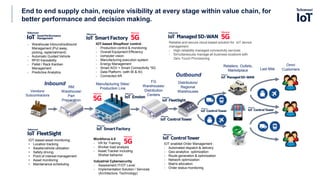 Vendors/
Subcontractors
Manufacturing Sites/
Production Line
FG
Warehouses/
Distribution
Centers
Distributors/
Regional
Warehouses
Retailers, Outlets,
Marketplace
Omni
Customers
RM
Warehouse/
Part
Preparation
- Warehouse Inbound/outbound
Management (Put away,
picking, replenishment)
- Automatic Guided Vehicle
- RFID traceability
- Pallet / Rack Kanban
Management
- Predictive Analytics
IOT-based Shopfloor control :
- Production control & monitoring
- Overall Equipment Efficiency
- computer vision
- Manufacturing execution system
- Energy Management
- Smart AGV + Smart Connectivity *5G
- Data Platform- (with BI & AI)
- Connected AR
IOT enabled Order Management :
- Automated dispatch & delivery
- Geo-analytics optimization
- Route generation & optimization
- Network optimization
- Matrix allocation
- Order status monitoring
IOT-based asset monitoring:
• Location tracking
• Assets/vehicle utilization
• Safety driving
• Point of interest management
• Asset monitoring
• Maintenance scheduling
Last Mile
Inbound
Outbound
Reliable and secure cloud-based solution for IoT device
management
- High-reliability managed connectivity services
- Simultaneously manage all business locations with
Zero Touch Provisioning
End to end supply chain, require visibility at every stage within value chain, for
better performance and decision making.
Workforce 4.0
- VR for Training
- Worker load analysis
- Asset Tracker including
Worker behavior
Industrial Cybersecurity
- Assessment IT/OT Level
- Implementation Solution / Services
(Architecture, Technology)
 