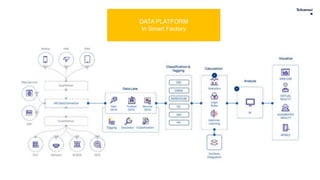 6
DATA PLATFORM
In Smart Factory
 