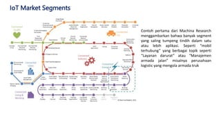 IoT Market Segments
Contoh pertama dari Machina Research
menggambarkan bahwa banyak segment
yang saling tumpeng tindih dalam satu
atau lebih aplikasi. Seperti “mobil
terhubung” yang berbagai topik seperti
“Layanan darurat” atau “Manajemen
armada jalan” misalnya perusahaan
logistic yang mengola armada truk
 