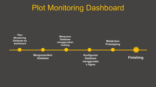 Plot Monitoring Dashboard
Menyusun
Database
menggunakan
hosting
Konfigurasi
Database
menggunaka
n figma
Melakukan
Prototyping
Finishing
Mengumpulkan
Database
Plan
Monitoring
Database ke
dashboard
 
