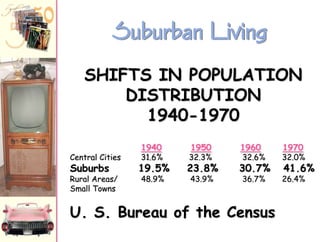 Suburban Living
SHIFTS IN POPULATION
DISTRIBUTION
1940-1970
Central Cities

Suburbs

Rural Areas/
Small Towns

1940

31.6%

19.5%
48.9%

1950

32.3%

23.8%
43.9%

1960

1970

32.6%

32.0%

36.7%

26.4%

30.7%

U. S. Bureau of the Census

41.6%

 
