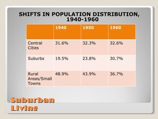 Suburban Living SHIFTS IN POPULATION DISTRIBUTION,  1940-1960 1940 1950 1960 Central Cities 31.6% 32.3% 32.6% Suburbs 19.5% 23.8% 30.7% Rural Areas/Small Towns 48.9% 43.9% 36.7% 