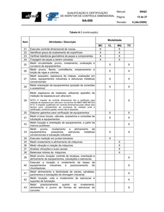Manual:                               SNQC
                                             QUALIFICAÇÃO E CERTIFICAÇÃO
                                        DE INSPETOR DE CONTROLE DIMENSIONAL Página:                             13 de 27
                                                                NA-008                      Revisão:        0 (Abr/2009)



                                                  Tabela A.1 (continuação)


                                                                                      Modalidade
Item                       Atividades / Descrição
                                                                                 MC   CL    MQ         TO
21     Executar controle dimensional de roscas                                    X          X
22     Identificar graus de acabamento de superfícies                             X          X
23     Verificar tolerância geométrica de peças e componentes                     X          X
24     Traçagem de peças a serem usinadas                                         X          X
       Medir circularidade, prumo, nivelamento, ovalização e
25                                                                                    X                X
       curvatura de equipamentos
       Medir prumo, flecha, contraflecha, empenamento e
26                                                                                    X                X
       torção de vigas e colunas
       Medir esquadro, espessura de chapas, ovalização em
27     tubos, equipamentos industriais e estruturas metálicas                         X                X
       convencionais
       Medir orientação de equipamentos (posição de conexões
28                                                                                    X                X
       e acessórios)
       Medir espessura de materiais, utilizando aparelho de
       medição de espessura por ultra-som
29     NOTA O inspetor de controle dimensional não é certificado para                 X                X
       medição de espessura por ultra-som nos termos da ABNT NBR NM ISO
       9712. O inspetor qualificado em controle dimensional pode utilizar esta
       técnica como complemento em processos de medição onde a
       certificação, conforme aquela, norma não é requerida.
30     Elaborar gabaritos para verificação de equipamentos                            X                X
       Medir e locar bocais, válvulas, acessórios e conexões de
31                                                                                    X                X
       tubulação e equipamentos
       Medir locação e orientação de equipamentos, a partir de
32                                                                                                     X
       marcos auxiliares
       Medir    prumo,     nivelamento     e    alinhamento     de
33     equipamentos,       acessórios,    estruturas     metálicas                    X                X
       convencionais e tubulação industrial
34     Executar medição em juntas tubulares                                           X
35     Medir nivelamento e alinhamento de máquinas.                                          X
36     Medir vibração e rotação de máquinas                                                  X
37     Analisar vibrações e suas causas                                                      X
38     Balancear rotores de máquinas                                                         X
       Medir prumo, locação, controle de recalque, orientação e
39                                                                                                     X
       alinhamento de equipamentos, tubulações e estruturas.
       Executar a locação e nivelamento de bases de
40     equipamentos      industriais   e    posicionamento      de                                     X
       chumbadores
       Medir alinhamento e declividade de canais, canaletas,
41                                                                                                     X
       pavimentos e tubulações de drenagem industrial.
       Medir locação, cota e nivelamento de estruturas e
42                                                                                                     X
       suportes de tubulação
       Medir    posicionamento       quanto    ao     nivelamento,
43     alinhamento e prumo de formas de estruturas de                                                  X
       concreto
 