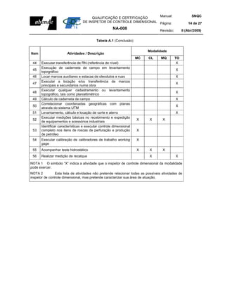Manual:                           SNQC
                                       QUALIFICAÇÃO E CERTIFICAÇÃO
                                  DE INSPETOR DE CONTROLE DIMENSIONAL Página:                         14 de 27
                                                      NA-008                      Revisão:        0 (Abr/2009)

                                           Tabela A.1 (Conclusão)


                                                                           Modalidade
Item                    Atividades / Descrição
                                                                     MC    CL      MQ        TO
 44    Executar transferência de RN (referência de nível)                                     X
       Execução de caderneta de campo em levantamento
 45                                                                                          X
       topográfico
 46    Locar marcos auxiliares e estacas de oleodutos e ruas                                 X
       Executar a locação e/ou transferência de marcos
 47                                                                                          X
       principais e secundários numa obra
       Executar qualquer cadastramento ou levantamento
 48                                                                                          X
       topográfico, tais como planialtimétrico
 49    Cálculo de caderneta de campo                                                         X
       Correlacionar coordenadas geográficas com planas
 50                                                                                          X
       através do sistema UTM
 51    Levantamento, cálculo e locação de corte e aterro                                     X
       Executar medições básicas no recebimento e expedição
 52                                                                  X      X       X
       de equipamentos e acessórios industriais
       Identificar características e executar controle dimensional
 53    completo nos itens de roscas de perfuração e produção         X
       de petróleo
 54    Executar calibração de calibradores de trabalho working       X
       gage
 55    Acompanhar teste hidrostático                                 X      X       X
 56    Realizar medição de recalque                                         X                X

NOTA 1 O símbolo “X” indica a atividade que o inspetor de controle dimensional da modalidade
pode exercer.
NOTA 2          Esta lista de atividades não pretende relacionar todas as possíveis atividades de
inspetor de controle dimensional, mas pretende caracterizar sua área de atuação.
 