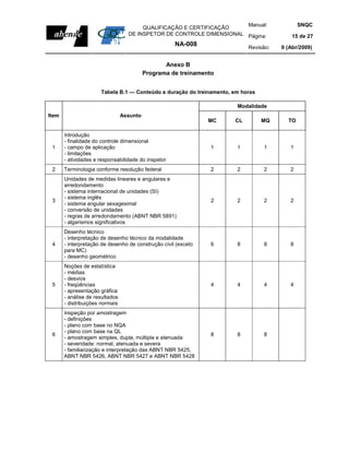 Manual:               SNQC
                                        QUALIFICAÇÃO E CERTIFICAÇÃO
                                   DE INSPETOR DE CONTROLE DIMENSIONAL Página:            15 de 27
                                                     NA-008                Revisão:   0 (Abr/2009)


                                                  Anexo B
                                           Programa de treinamento


                      Tabela B.1 — Conteúdo e duração do treinamento, em horas

                                                                       Modalidade
Item                             Assunto
                                                                MC    CL         MQ     TO

       Introdução
       - finalidade do controle dimensional
 1     - campo de aplicação                                      1     1         1       1
       - limitações
       - atividades e responsabilidade do inspetor
 2     Terminologia conforme resolução federal                   2     2         2       2
       Unidades de medidas lineares e angulares e
       arredondamento
       - sistema internacional de unidades (SI)
       - sistema inglês
 3                                                               2     2         2       2
       - sistema angular sexagesimal
       - conversão de unidades
       - regras de arredondamento (ABNT NBR 5891)
       - algarismos significativos
       Desenho técnico
       - interpretação de desenho técnico da modalidade
 4     - interpretação de desenho de construção civil (exceto    6     8         8       8
       para MC)
       - desenho geométrico
       Noções de estatística
       - médias
       - desvios
 5     - freqüências                                             4     4         4       4
       - apresentação gráfica
       - análise de resultados
       - distribuições normais
       Inspeção por amostragem
       - definições
       - plano com base no NQA
       - plano com base na QL
 6                                                               8     8         8
       - amostragem simples, dupla, múltipla e atenuada
       - severidade: normal, atenuada e severa
       - familiarização e interpretação das ABNT NBR 5425,
       ABNT NBR 5426, ABNT NBR 5427 e ABNT NBR 5428
 