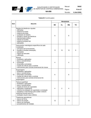 Manual:                    SNQC
                                       QUALIFICAÇÃO E CERTIFICAÇÃO
                                  DE INSPETOR DE CONTROLE DIMENSIONAL Página:                  16 de 27
                                                       NA-008                 Revisão:   0 (Abr/2009)



                                          Tabela B.1 (continuação)

                                                                         Modalidade
Item                          Assunto
                                                                 MC      CL       MQ       TO

       Noções de tolerância e ajustes
       - definições
       - sistema furo-base
       - sistema eixo-base
       - qualidade de trabalho
 7                                                                   8             8
       - posição e campo de tolerância
       - representação gráfica
       - classes de ajustes
       - sistema de ajuste ISO
       - aplicações
       Instrumentos metrológicos específicos de cada
       modalidade
       - princípios de funcionamento
 8     - escalas e divisões (resolução)                          12      12       12       8
       - aplicações
       - regras de manuseio
       - calibração
       Roscas
       - finalidade e aplicações
       - tipos e características
 9     - simbologia                                                  4             4
       - dimensões controladas
       - noções de cálculo para o controle
       - instrumentos para controle dimensional de roscas
       Engrenagens
       - finalidade e aplicações
       - tipos e características
10     - dimensões controladas                                       6             6
       - noções de cálculo para o controle
       - instrumentos para controle dimensional de
       engrenagens
       Textura superficial
       - finalidade e aplicações
       - tipos e características
       - noções da teoria da rugosidade
11     - definições e parâmetros                                     4   2         4
       - critérios de avaliação da rugosidade e ondulação
       - aparelhos e instrumentos para avaliar a textura
       superficial (exceto para CL)
       - avaliação visual e seus critérios
       Tolerâncias geométricas
       - desvio de forma
12     - desvio de posição                                       12               12
       - desvio de orientação
       - procedimentos de medição
 