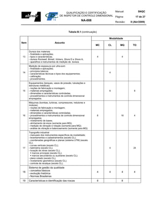 Manual:                     SNQC
                                           QUALIFICAÇÃO E CERTIFICAÇÃO
                                      DE INSPETOR DE CONTROLE DIMENSIONAL Página:                   17 de 27
                                                              NA-008               Revisão:   0 (Abr/2009)



                                               Tabela B.1 (continuação)

                                                                              Modalidade
Item                             Assunto
                                                                       MC     CL       MQ      TO

       Dureza dos materiais
       - finalidade e aplicações;
 13    - tipos e características;                                         4             4
       - dureza Rockwell, Brinell, Vickers, Shore D e Shore A;
       - aparelhos e instrumentos de medição de dureza.
       Medição de espessura por ultra-som
       - finalidade e aplicações;
       - princípios básicos;
 14                                                                           4
       - características técnicas e tipos dos equipamentos;
       - calibração;
       - procedimentos.
       Equipamentos (tanques, vasos de pressão, tubulações e
       estruturas metálicas)
       - noções de fabricação e montagem;
 15    - materiais empregados;                                                8                 8
       - dimensões e características controladas;
       - procedimentos e instrumentos de controle dimensional
       empregados.
       Máquinas (bombas, turbinas, compressores, redutores e
       motores)
       - noções de fabricação e montagem;
       - materiais empregados;
       - dimensões e características controladas;
 16    - procedimentos e instrumentos de controle dimensional             8            16       4
       empregados;
       - nivelamento de bases;
       - alinhamento de eixos (somente para MQ);
       - medição de vibração e rotação (somente para MQ);
       - análise de vibração e balanceamento (somente para MQ).
       Topografia industrial
       - manuseio dos instrumentos específicos da modalidade;
       - levantamentos e cadastramentos (exceto CL);
       - coordenadas geográficas e planas (sistema UTM) (exceto
       CL);
       - curvas verticais (exceto CL);
 17    - batimetria (exceto CL);                                              4                 24
       - locação de obras (exceto CL);
           marcos principais (exceto CL);
           marcos secundários ou auxiliares (exceto CL);
       - plano cotado (exceto CL);
       - nivelamento geométrico (exceto CL);
       - controle de recalque (exceto CL).
       Sistema de gestão da qualidade
       - conceitos básicos
18                                                                        4   4         4       4
       - evolução histórica
       - Normas Brasileiras
19     Características e identificação das roscas                         8             8
 