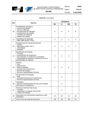 Manual:                      SNQC
                                        QUALIFICAÇÃO E CERTIFICAÇÃO
                                   DE INSPETOR DE CONTROLE DIMENSIONAL Página:                    18 de 27
                                                       NA-008                    Revisão:   0 (Abr/2009)



                                             Tabela B.1 (conclusão)

                                                                            Modalidade
Item                           Assunto
                                                                      MC   CL        MQ      TO
       Confiabilidade metrológica
       - manual da qualidade
       - plano de calibração
20     - procedimentos de calibração                                  8     8         8       8
       - procedimentos de medição
       - certificado de calibração
       - relatório de medição
       Laboratórios de metrologia
21                                                                    4     4         4       4
       - ABNT NBR ISO/IEC 17025
       Procedimentos de controle dimensional
       - escolha
22     - elaboração (exceto nível 1)                                  4     4         4       4
       - interpretação
       - aplicação
       Recebimento de materiais
       - conceitos
       - procedimentos de recebimento
23                                                                    4     4         4
       - documentação no recebimento e expedição
       - interpretação de requisitos e critérios de normas e
       especificações de materiais
       Válvulas
       - tipos
       - aspecto físico
24     - tipos de operação                                            8     8         8
       - princípios de funcionamento
       - técnicas de inspeção
       - Normas e Especificações Técnicas
       Componentes de tubulações
       - tipos
25                                                                          8
       - verificação dimensional no recebimento
       - Normas e Especificações Técnicas
       Tubulações
26     - Normas e Especificações Técnicas para inspeção                     8
       dimensional no recebimento
       Estruturas marítimas fixas de aço
       - conceitos
27                                                                          8
       - metodologia na inspeção dimensional
       - critérios de aceitação
       Aula prática com instrumentos específicos a cada
28                                                                    24   24        24       40
       modalidade
       Total mínimo de horas de treinamento                       145      135       155     121
 