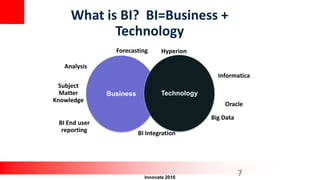 Innovate 2016
7
Business Technology
Analysis
Subject
Matter
Knowledge
Hyperion
Informatica
Oracle
BI Integration
What is BI? BI=Business +
Technology
Forecasting
BI End user
reporting
Big Data
 