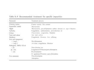Table It.9 Recommended treatment for specific impurities
Parameter Treatment process
Floating matier
Suspended matter
Algae
Turbidity
Colour
Tasie and odour
Hardness
Iron and manganese
> I mg/L
< 1 mg/ L
Pathogens, MPN/ 100 m1
< 20
2
0
—100
> 100
Free ammonia
Coarse screens. fine screens
Microscreens
Microscreens, pre-chTpnnation, carbon adsorpt i‹›n. rap d filtration
Coagulation, sedimentation, post-chtorinat on
Fnccu1aiion, ccaguattnn. fi)rrptinn
Acti 'ated carbon
Coagulation. filtration, lime softening
Pte-chlonnation
A<rztion. coagulation. filtration
Pnst-chlorina ion
Coagulation/fiTWaiion/pnst-chIonnption
Pre-chonnation
Fr agulatinn/fiTrmtinrt,+gnst-chlonnahnn
Post-chorinatinn
Adsorption
 