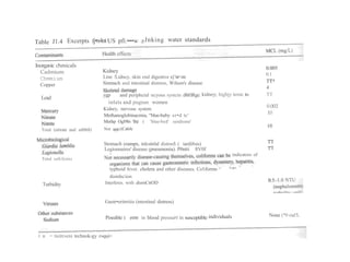 Table J1.4 Excerpts fj•n4ntUS pfi:•••w zJnking water standards
Health effects
Inorganic chmicals
Cadmium
Chmmium
Copper
Lead
Total (nitrate and ni08t8)
Total colifonns
Turbidity
Kidney
Line /Lidncy, skin end digestive s}'st<m
Sinmach and intestinal distress, Wilson's disease
ygp and periphcral ncyous systcm d8rHRge: kidney; highjy toxtc to
inlets axd pugnan women
Kidnry, nervous system
Methanoglobinacmia, “blue-baby sr•d tc'
Methp Ogl9bi 'B¢ i ’blue-bed' syndrome'
Not app{iCabJe
Stomach cramps, inlcstirlal distms$ ( iardi8sis)
Legionnaires' disease (pneumonia). P0ntii ftV0f
indicators of
0.1
TT
'^*°
typhoid fever. cholera and other diseases. Co!iforms ^
disinfecion
Interferes. with disrnCttOD
Gastr•eritrriiis (intestinal distress)
Possible i rem in blood pressure in susceptible individuals
t n = tieitr»eni technok›gy r»qui<
0.002
10
None (*0 md:'L
 