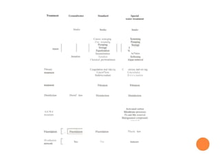 Primary
lnia£e
Cause scn¢cging
Fire .wzœnifig
Disinfzciiun Disinf tiun
AdiWd
trcømm
Di srihuiion
Seuimìimtioo
Aeraikin
Chemical prc•irratirteni
Ae*etion
Coagulation and mizing
Łmcot*tion
Sedirru:rsaüun
C uleiiøa znd miviøg
Łmculakn
S t i r s røaiinn
Yes
Fluoù tion
 