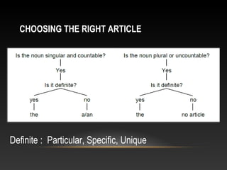 CHOOSING THE RIGHT ARTICLE
Definite : Particular, Specific, Unique
 