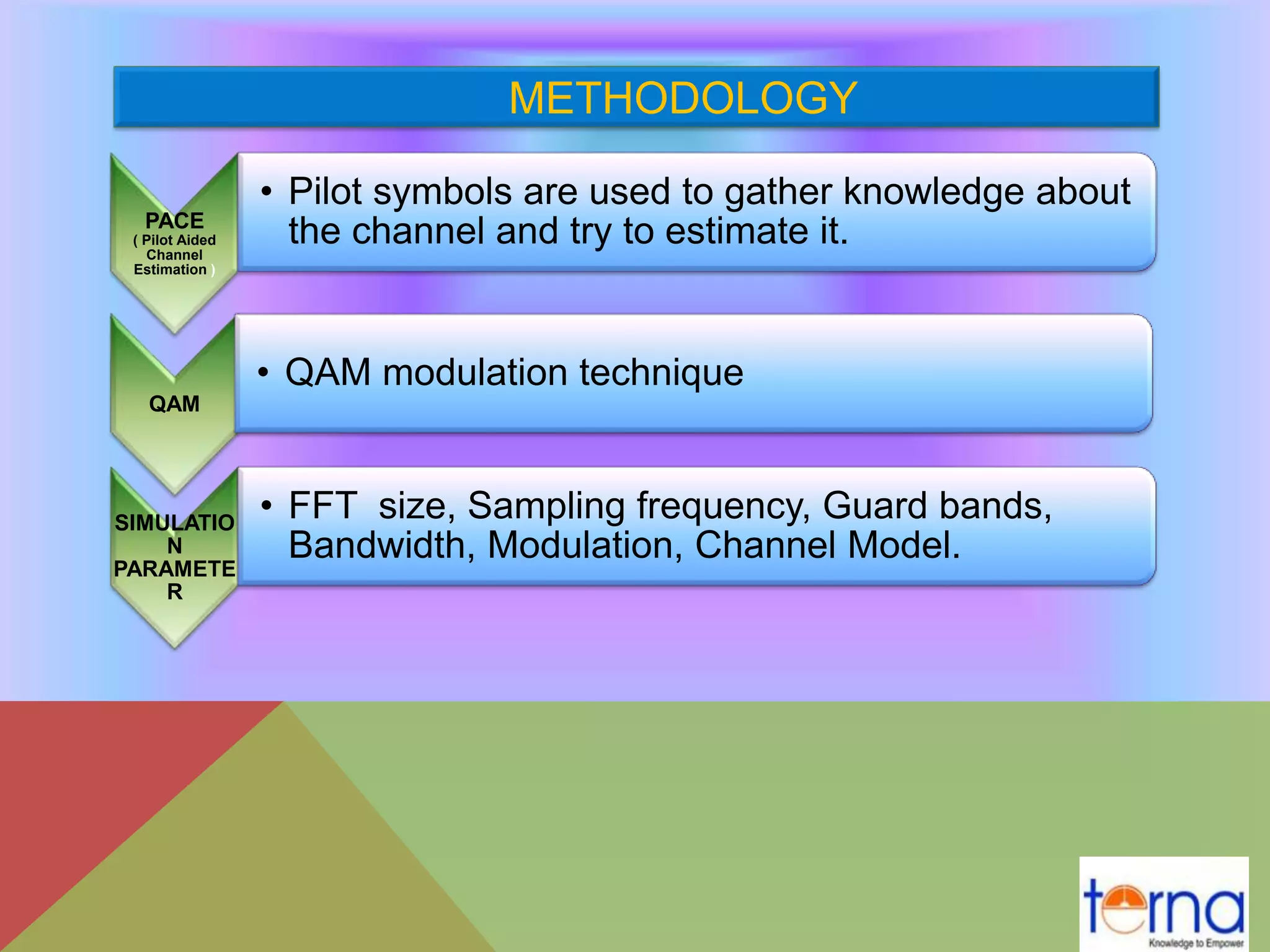 METHODOLOGY
PACE
( Pilot Aided
Channel
Estimation )
• Pilot symbols are used to gather knowledge about
the channel and try to estimate it.
QAM
• QAM modulation technique
SIMULATIO
N
PARAMETE
R
• FFT size, Sampling frequency, Guard bands,
Bandwidth, Modulation, Channel Model.
 