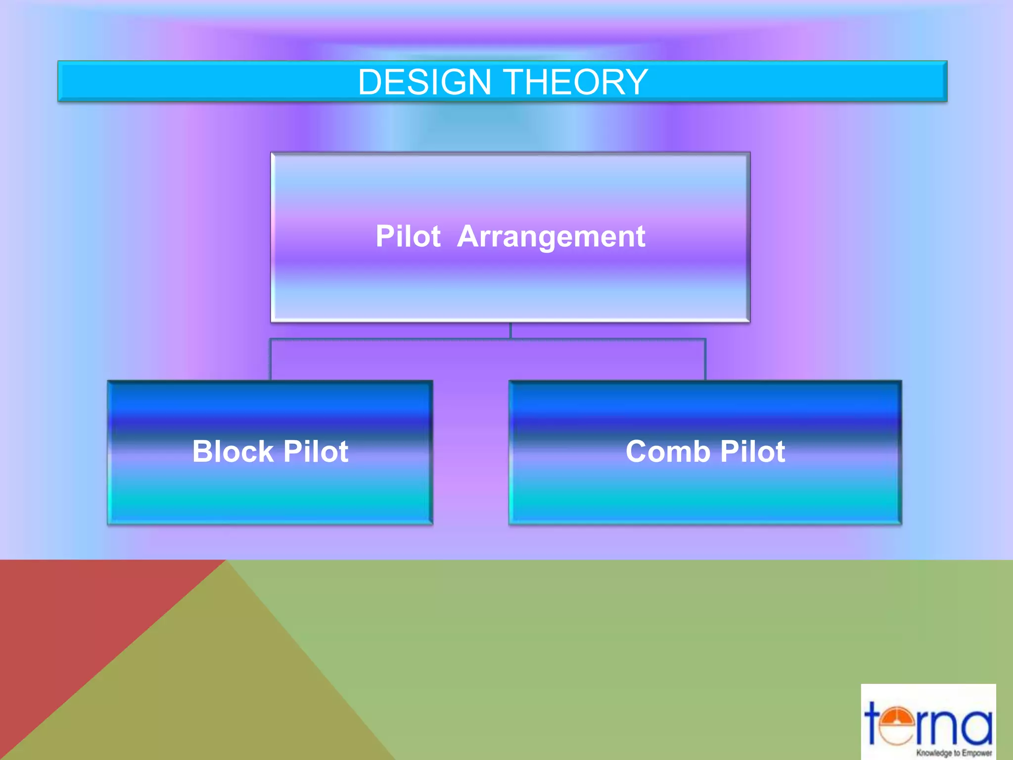 DESIGN THEORY
Pilot Arrangement
Block Pilot Comb Pilot
 