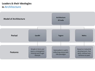 Leaders & their Ideologies
in Architecture
Features
Period
Model of Architecture
Architecture
Of India
Gandhi
Simple in form and
space, propogation
minimal and frugal
lifestyle
Tagore
Nationalism in spirit,
reflecting aristocratic
folk paradigm
Nehru
Based on Industrial
development, free
spirit, without any
refrence to past
 