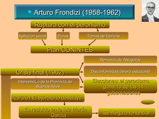    Arturo Frondizi (1958-1962)
           Ruptura con el peronismo
  Agitación social      Paros        Tomas de fábricas


                     Plan CONINTES
                                           Renuncia de Alsogaray


Crisis final (1962)                   Disconformidad obrera estudiantil

 Intervención de la Provincia de       Elecciones: el peronismo
            Buenos Aires                   gana 10 de las 14
                                             gobernaciones
29/3/61 El ejército lo destituye                                   Volve
                                                                        r


     Es recluido en la isla Martín
                 García                      Se niega a renunciar
 